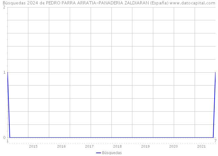 Búsquedas 2024 de PEDRO PARRA ARRATIA-PANADERIA ZALDIARAN (España) 