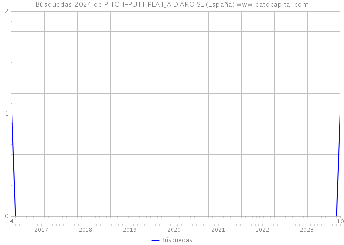 Búsquedas 2024 de PITCH-PUTT PLATJA D'ARO SL (España) 