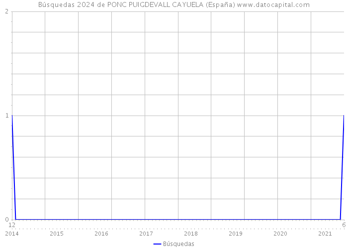 Búsquedas 2024 de PONC PUIGDEVALL CAYUELA (España) 