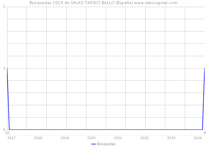 Búsquedas 2024 de SALAS TARSICI BALLO (España) 