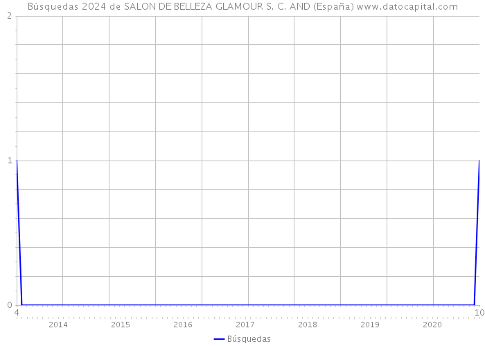 Búsquedas 2024 de SALON DE BELLEZA GLAMOUR S. C. AND (España) 