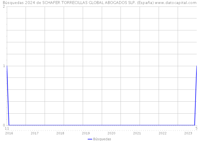 Búsquedas 2024 de SCHAFER TORRECILLAS GLOBAL ABOGADOS SLP. (España) 