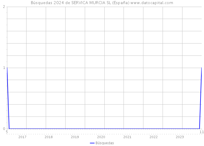 Búsquedas 2024 de SERVICA MURCIA SL (España) 