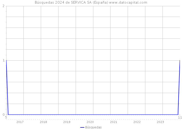 Búsquedas 2024 de SERVICA SA (España) 