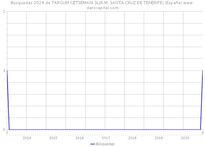 Búsquedas 2024 de TARGUM GETSEMANI SL(R.M. SANTA CRUZ DE TENERIFE) (España) 