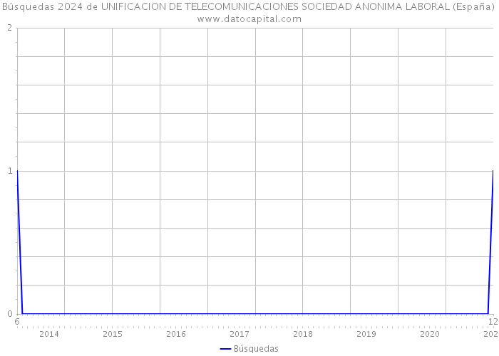 Búsquedas 2024 de UNIFICACION DE TELECOMUNICACIONES SOCIEDAD ANONIMA LABORAL (España) 