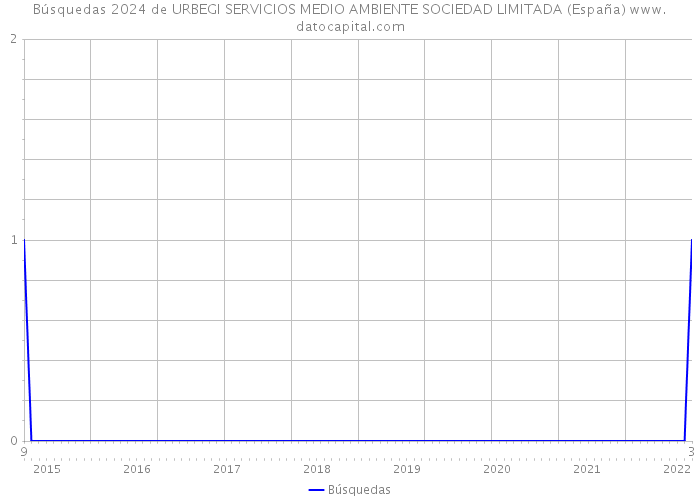 Búsquedas 2024 de URBEGI SERVICIOS MEDIO AMBIENTE SOCIEDAD LIMITADA (España) 
