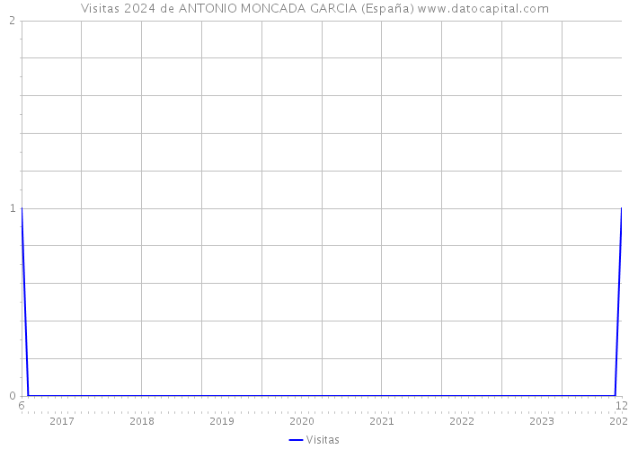 Visitas 2024 de ANTONIO MONCADA GARCIA (España) 