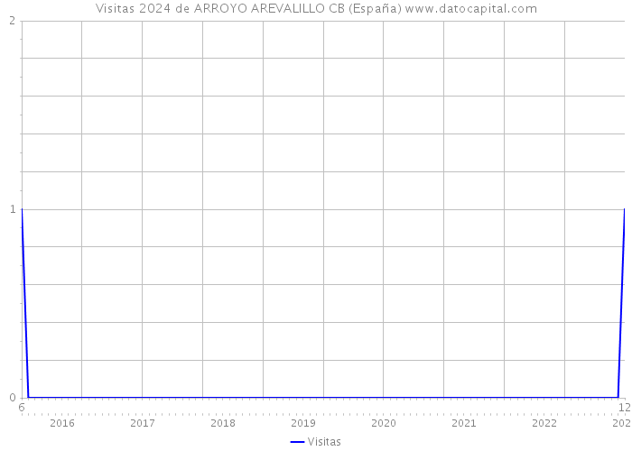 Visitas 2024 de ARROYO AREVALILLO CB (España) 