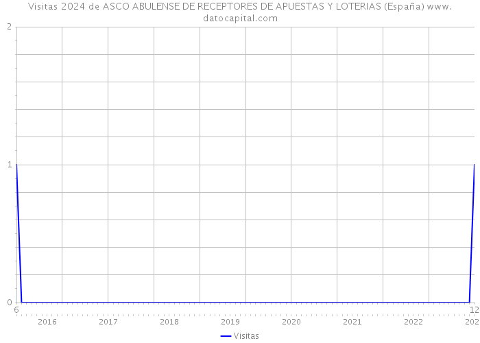 Visitas 2024 de ASCO ABULENSE DE RECEPTORES DE APUESTAS Y LOTERIAS (España) 