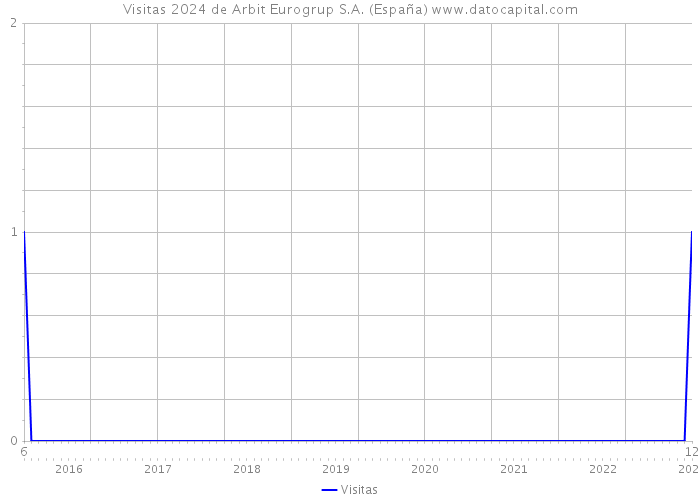 Visitas 2024 de Arbit Eurogrup S.A. (España) 