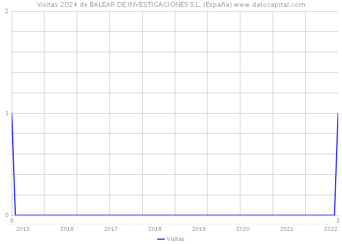 Visitas 2024 de BALEAR DE INVESTIGACIONES S.L. (España) 