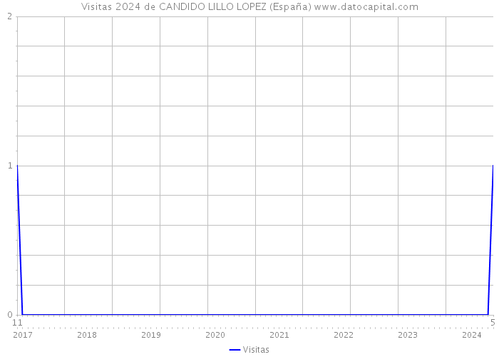 Visitas 2024 de CANDIDO LILLO LOPEZ (España) 