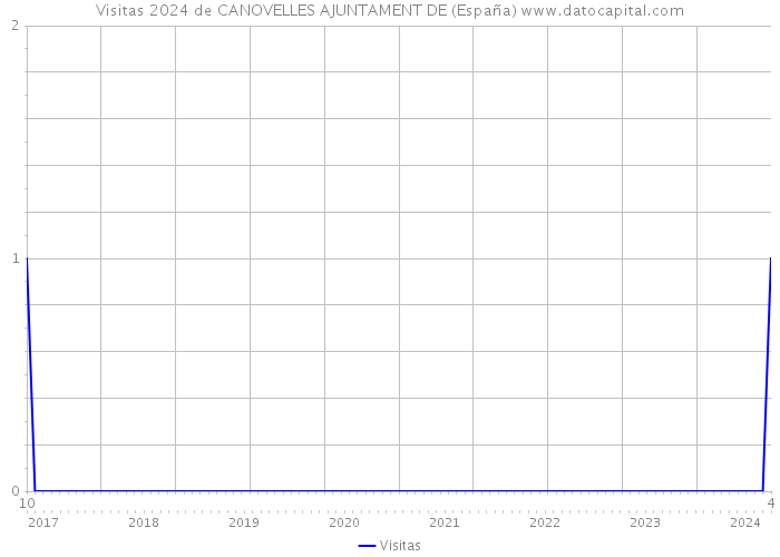 Visitas 2024 de CANOVELLES AJUNTAMENT DE (España) 