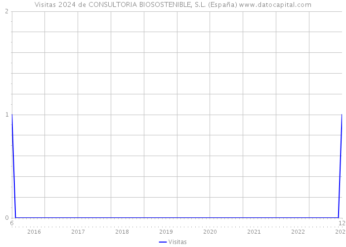 Visitas 2024 de CONSULTORIA BIOSOSTENIBLE, S.L. (España) 