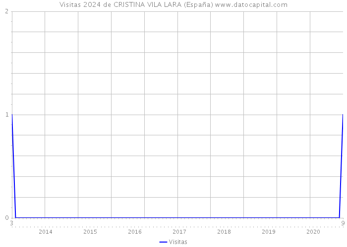 Visitas 2024 de CRISTINA VILA LARA (España) 