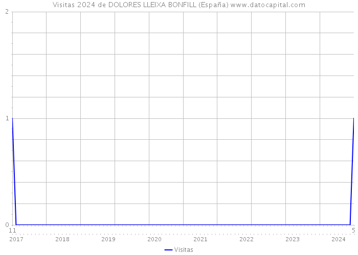 Visitas 2024 de DOLORES LLEIXA BONFILL (España) 