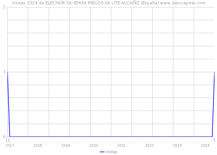 Visitas 2024 de ELECNOR SA-EHISA RIEGOS SA UTE ALCAÑIZ (España) 