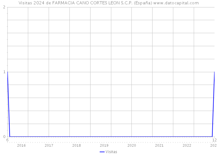 Visitas 2024 de FARMACIA CANO CORTES LEON S.C.P. (España) 