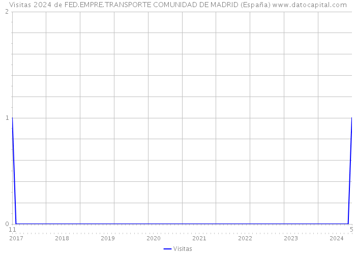 Visitas 2024 de FED.EMPRE.TRANSPORTE COMUNIDAD DE MADRID (España) 