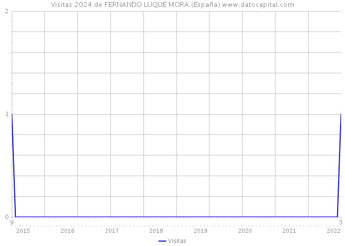 Visitas 2024 de FERNANDO LUQUE MORA (España) 