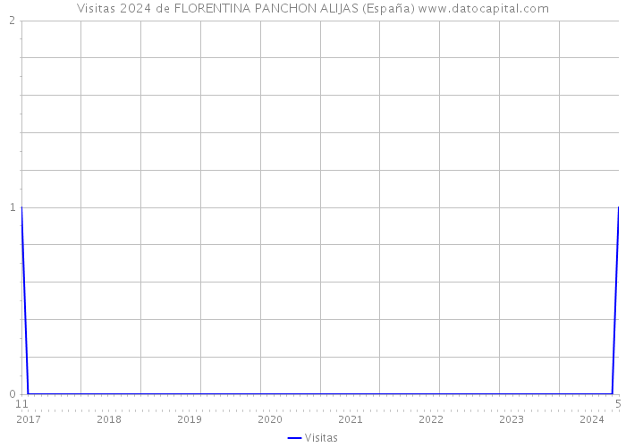 Visitas 2024 de FLORENTINA PANCHON ALIJAS (España) 