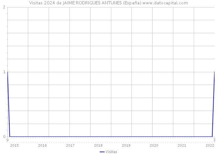 Visitas 2024 de JAIME RODRIGUES ANTUNES (España) 