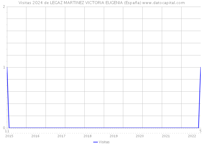 Visitas 2024 de LEGAZ MARTINEZ VICTORIA EUGENIA (España) 