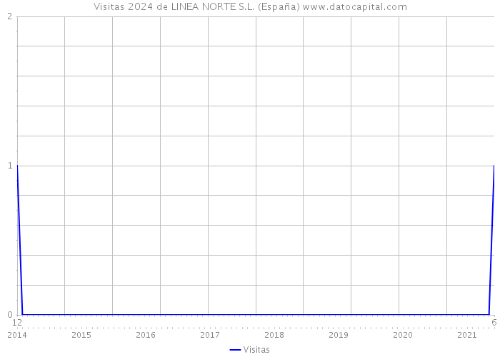 Visitas 2024 de LINEA NORTE S.L. (España) 
