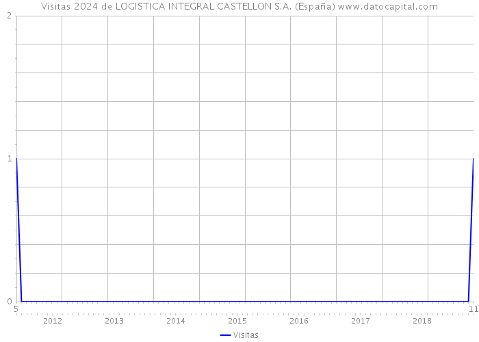 Visitas 2024 de LOGISTICA INTEGRAL CASTELLON S.A. (España) 