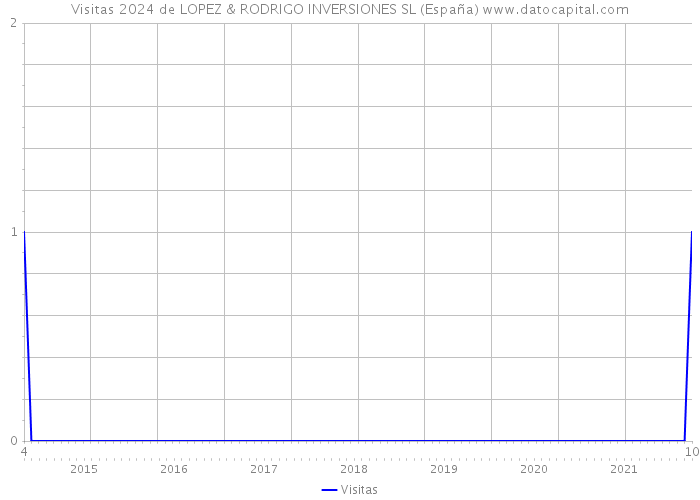 Visitas 2024 de LOPEZ & RODRIGO INVERSIONES SL (España) 