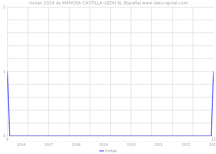 Visitas 2024 de MANOSA CASTILLA-LEON SL (España) 