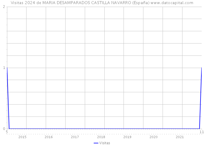 Visitas 2024 de MARIA DESAMPARADOS CASTILLA NAVARRO (España) 