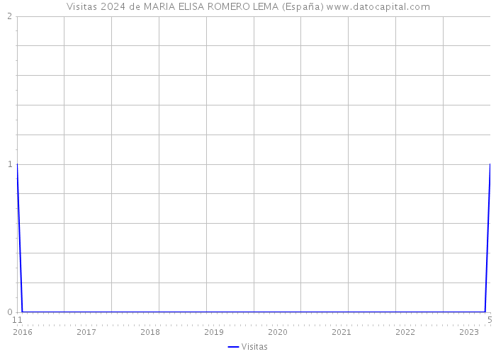 Visitas 2024 de MARIA ELISA ROMERO LEMA (España) 