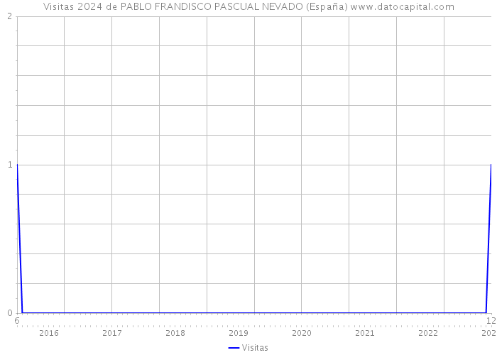 Visitas 2024 de PABLO FRANDISCO PASCUAL NEVADO (España) 