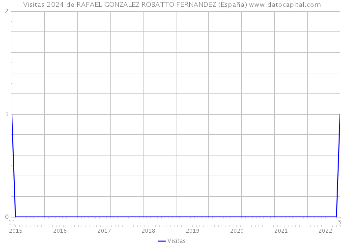 Visitas 2024 de RAFAEL GONZALEZ ROBATTO FERNANDEZ (España) 