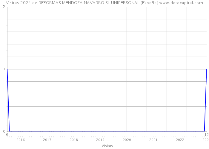 Visitas 2024 de REFORMAS MENDOZA NAVARRO SL UNIPERSONAL (España) 