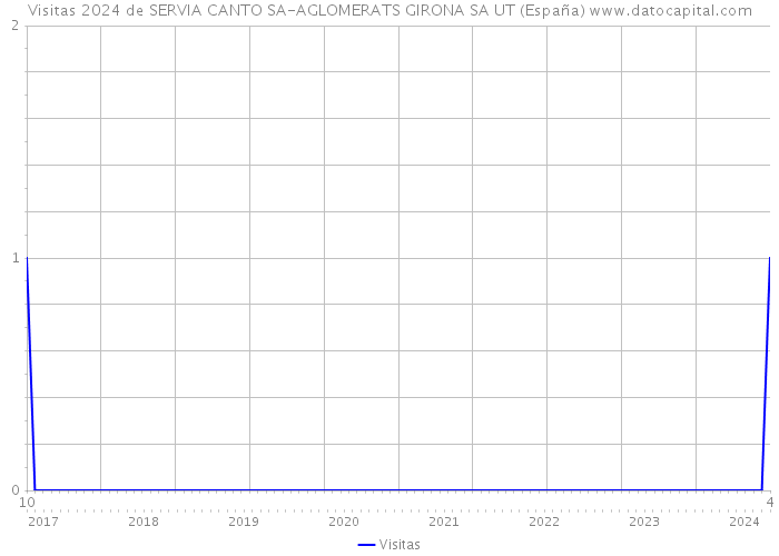 Visitas 2024 de SERVIA CANTO SA-AGLOMERATS GIRONA SA UT (España) 