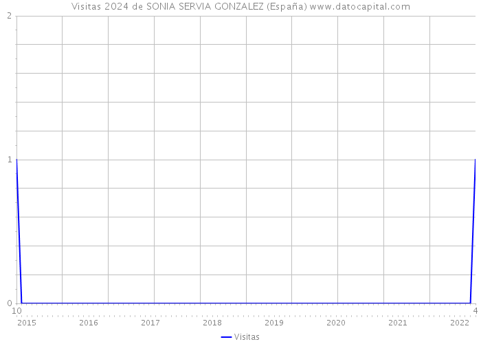 Visitas 2024 de SONIA SERVIA GONZALEZ (España) 