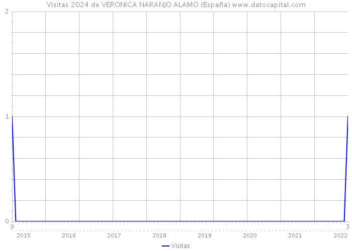 Visitas 2024 de VERONICA NARANJO ALAMO (España) 