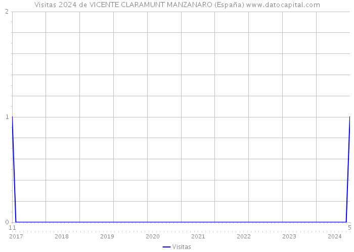 Visitas 2024 de VICENTE CLARAMUNT MANZANARO (España) 