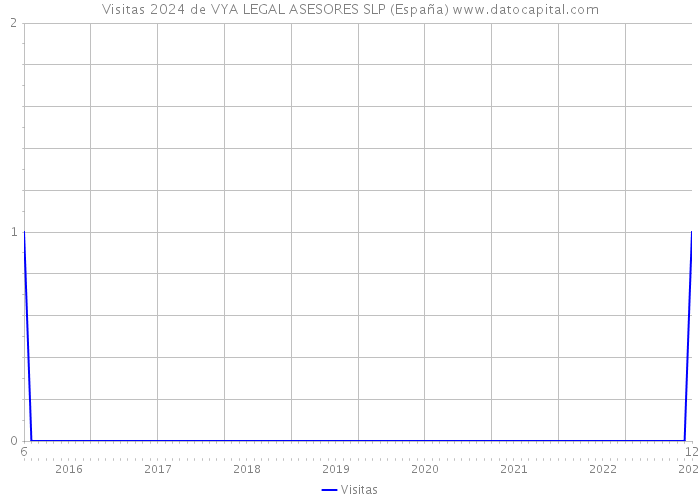 Visitas 2024 de VYA LEGAL ASESORES SLP (España) 