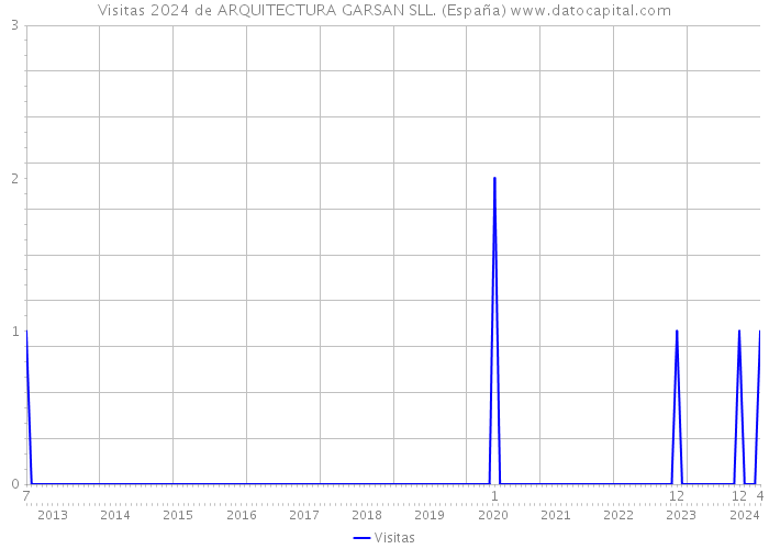 Visitas 2024 de ARQUITECTURA GARSAN SLL. (España) 