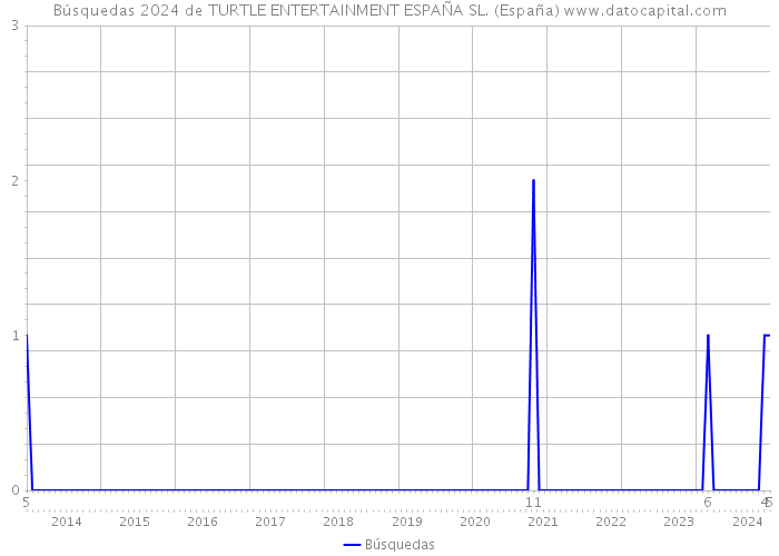 Búsquedas 2024 de TURTLE ENTERTAINMENT ESPAÑA SL. (España) 