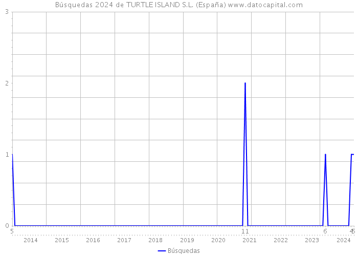 Búsquedas 2024 de TURTLE ISLAND S.L. (España) 