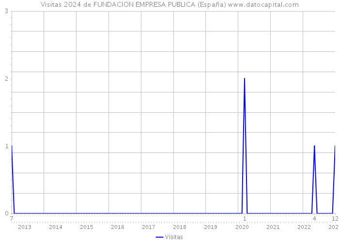 Visitas 2024 de FUNDACION EMPRESA PUBLICA (España) 