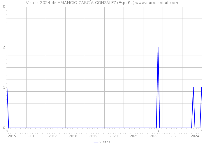 Visitas 2024 de AMANCIO GARCÍA GONZÁLEZ (España) 