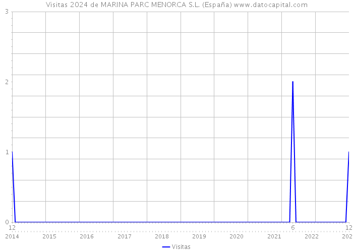 Visitas 2024 de MARINA PARC MENORCA S.L. (España) 