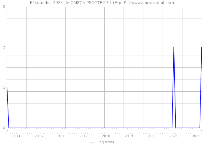 Búsquedas 2024 de OMEGA PROYTEC S.L (España) 