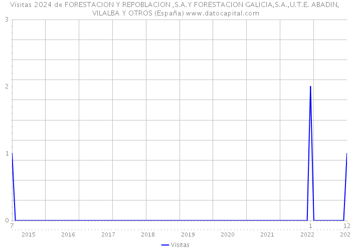 Visitas 2024 de FORESTACION Y REPOBLACION ,S.A.Y FORESTACION GALICIA,S.A.,U.T.E. ABADIN, VILALBA Y OTROS (España) 